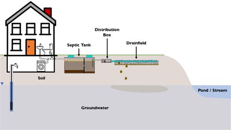 how deep is water distribution box|septic tank distribution box diagram.